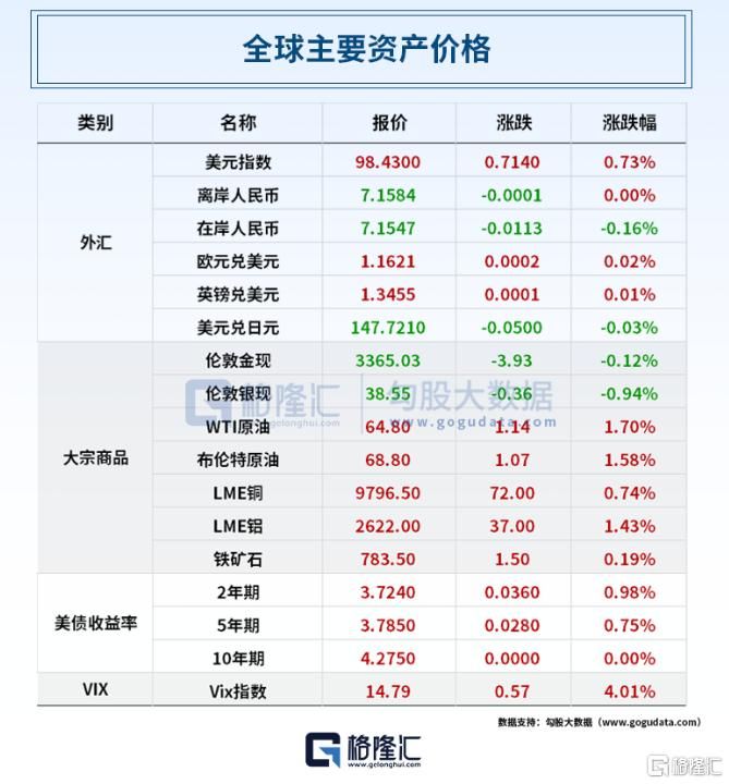 早报 (08.26）| 重磅调整！美拟将铜	、钾肥纳入关键矿产清单；特朗普再放狠话：药价要降1500%；上海发布楼市新政