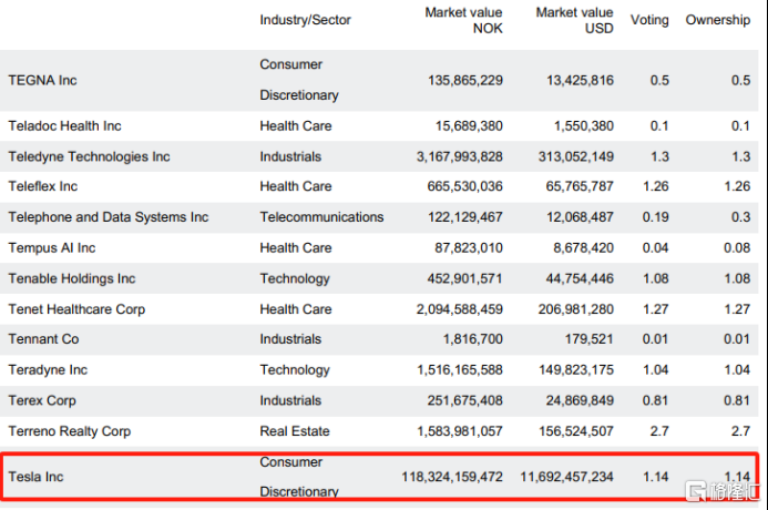 全球最大主权财富基金带头反对	，马斯克万亿薪酬方案要黄？