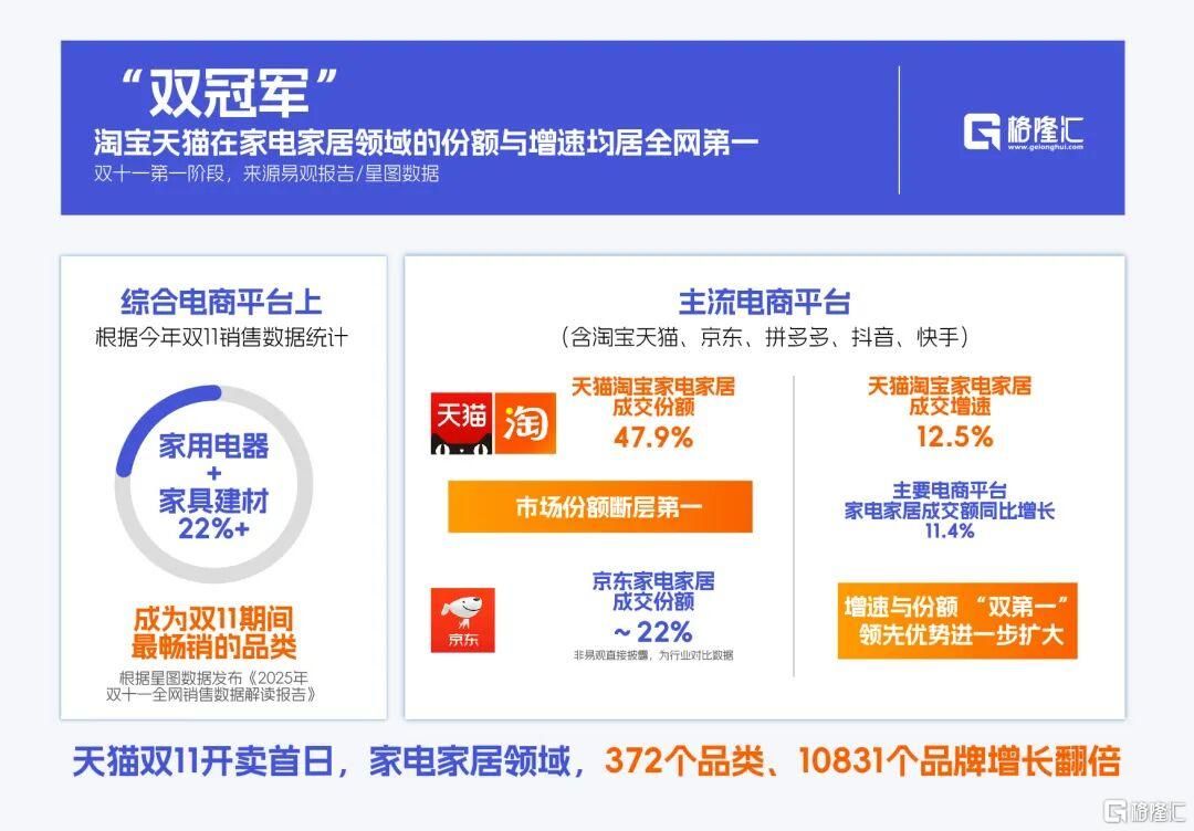 双11观察：年轻人开始“整顿”客厅 买爆了300多种趋势品类