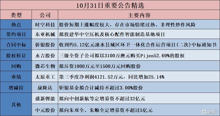 公告精选︱凯撒旅业：子公司拟投资建设和运营青岛信号山青年旅居社区项目；永吉股份：三级全资子公司拟以3100万澳元购买Pijen52.69%的股权