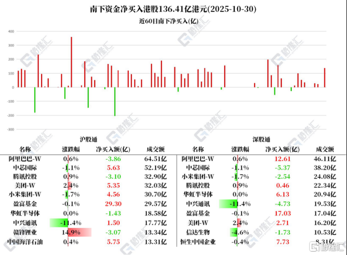 资金动向 | 北水扫货港股超136亿港元，加仓阿里巴巴、美团