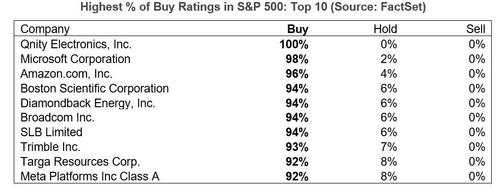 明年买入评级比例最高的10家公司（资料来源：FactSet）