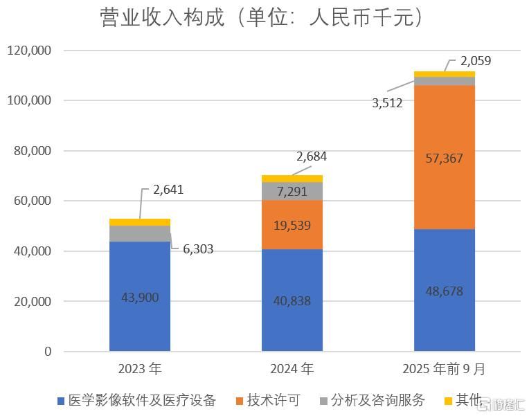 “医学影像大模型第一股”问鼎港交所：德适生物（2526.HK）收入暴涨469.8%的底层逻辑