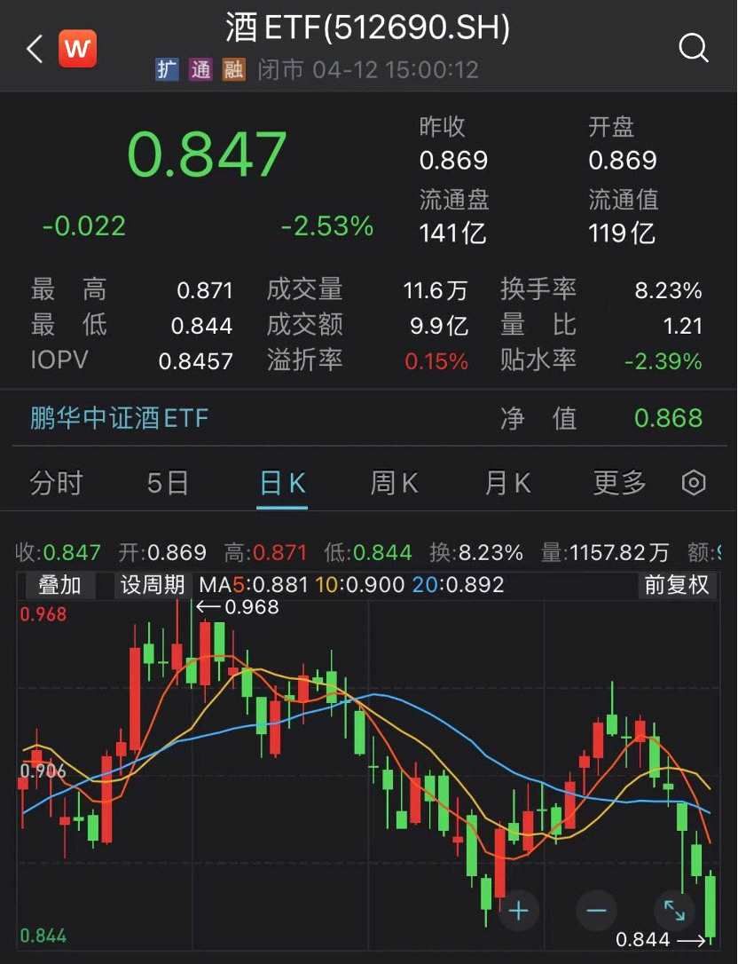 贵州茅台连跌5天，白酒ETF资金流入却一枝独秀，侯昊、林园最新观点来了，但斌也表态(2026/04/01)